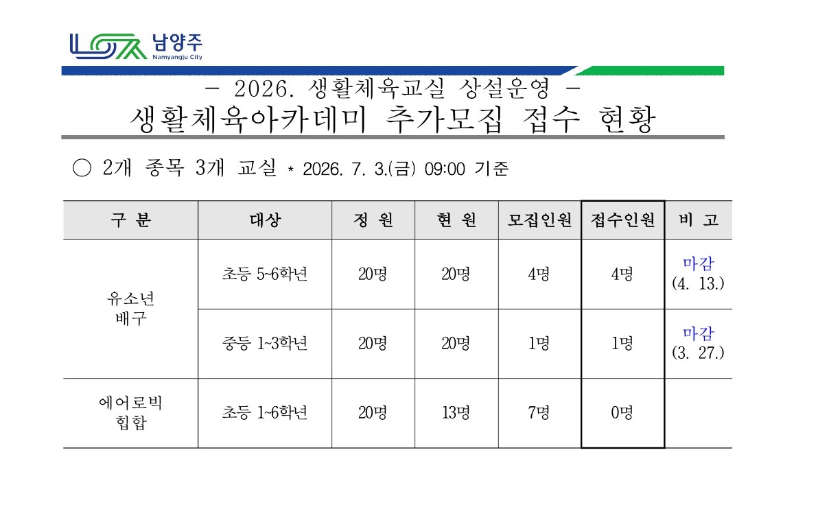 2026년 생활체육교실 상설운영 생활체육아카데미 참가자 추가 모집 접수현황.jpg