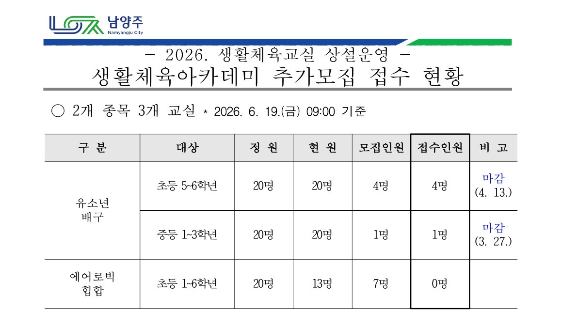 2026년 생활체육교실 상설운영 생활체육아카데미 참가자 추가모집 접수 현황.jpg