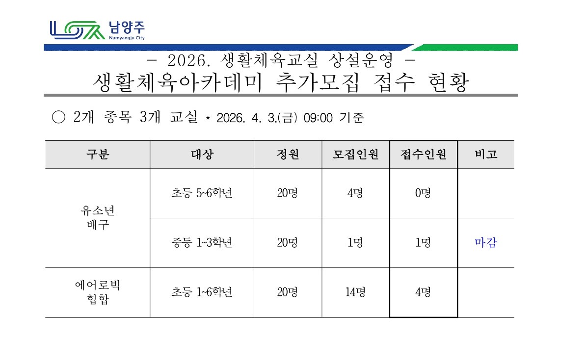 2026. 생활체육교실 상설운영 생활체육아카데미 추가모집 접수 현황.jpg