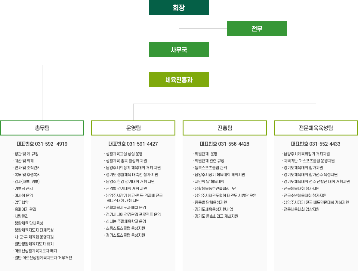 회장
전무
사무국
체육진흥과
총무팀 :
정관 및 제・규정
예산 및 회계
인사 및 조직관리
복무 및 후생복리
감사(내부, 외부)
기부금 사업
이사회 운영
업무협약
홍보 및 홈페이지 관리
차량관리
대표번호 031-592 –4919
운영팀 :
‧ 생활체육교실 상설 운영
‧ 생활체육 종목 활성화 지원
‧ 의장기 체육대회 개최 지원
‧ 경기도 생활체육 대축전 참가 지원
‧ 남양주 한강 걷기대회 개최 지원
‧ 권역별 걷기대회 개최 지원
‧ 남양주시장기 에코-랜드·먹골배 전국 테니스대회 개최 지원
‧ 생활체육지도자 배치 운영
‧ 경기시니어 건강관리 프로젝트 운영
‧ 신나는 주말체육학교 운영
‧ 초등스포츠클럽 육성지원
대표번호 031-591-4427
진흥팀 :
- 회원단체  운영
- 회원단체 관련 규정 
- 등록스포츠클럽 관리
- 남양주시장기 체육대회
  개최지원
- 시민의 날 체육대회
- 생활체육동호인클럽리그전 
- 남양주시태권도협회 태권도
  시범단 운영
- 종목별 단체육성지원
- 경기도체육진흥공모사업
- 경기스포츠클럽 육성지원
- 경기도 동호회리그 개최지원
대표번호 031-556-4428
전문체육육성팀 :
- 남양주시체육회장기 개최지원
- G-스포츠클럽 운영지원
- 경기도체육대회 참가지원
- 경기도체육대회 참가선수 육성지원
- 경기도체육대회 선수 선발전 대회 개최지원
- 전국체육대회 참가지원
- 전국소년체육대회 참가지원
- 남양주시장기 전국 배드민턴대회 개최지원
- 전문체육대회 입상지원
대표번호 031-552-4433